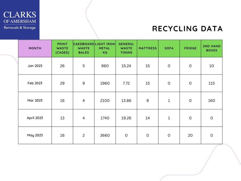 Clarks of Amersham recycling data june 2023